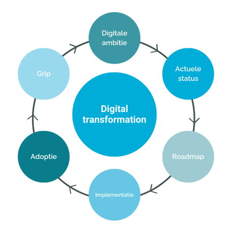 Illustratie digital transformation