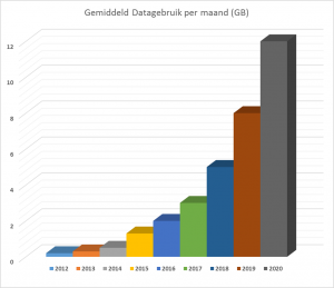 gemiddeld datagebruik per maand