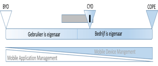 MDM, eigenaar, enterprise mobility